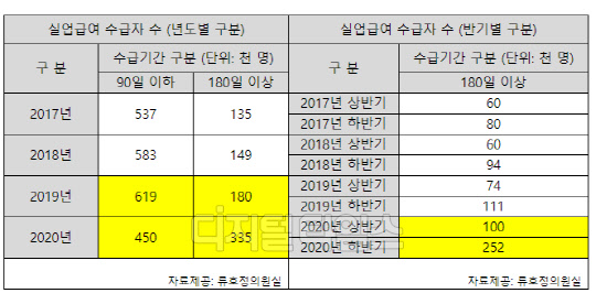 실업급여 수급자 수 (자료: 류호정의원실)